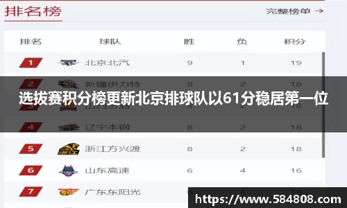 选拔赛积分榜更新北京排球队以61分稳居第一位