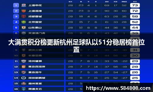 大满贯积分榜更新杭州足球队以51分稳居榜首位置